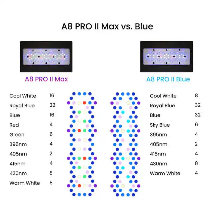 A8Pro Max/Blau 240W CREE LED-R – Aquarium Blue Marine Bewertung und Preis
